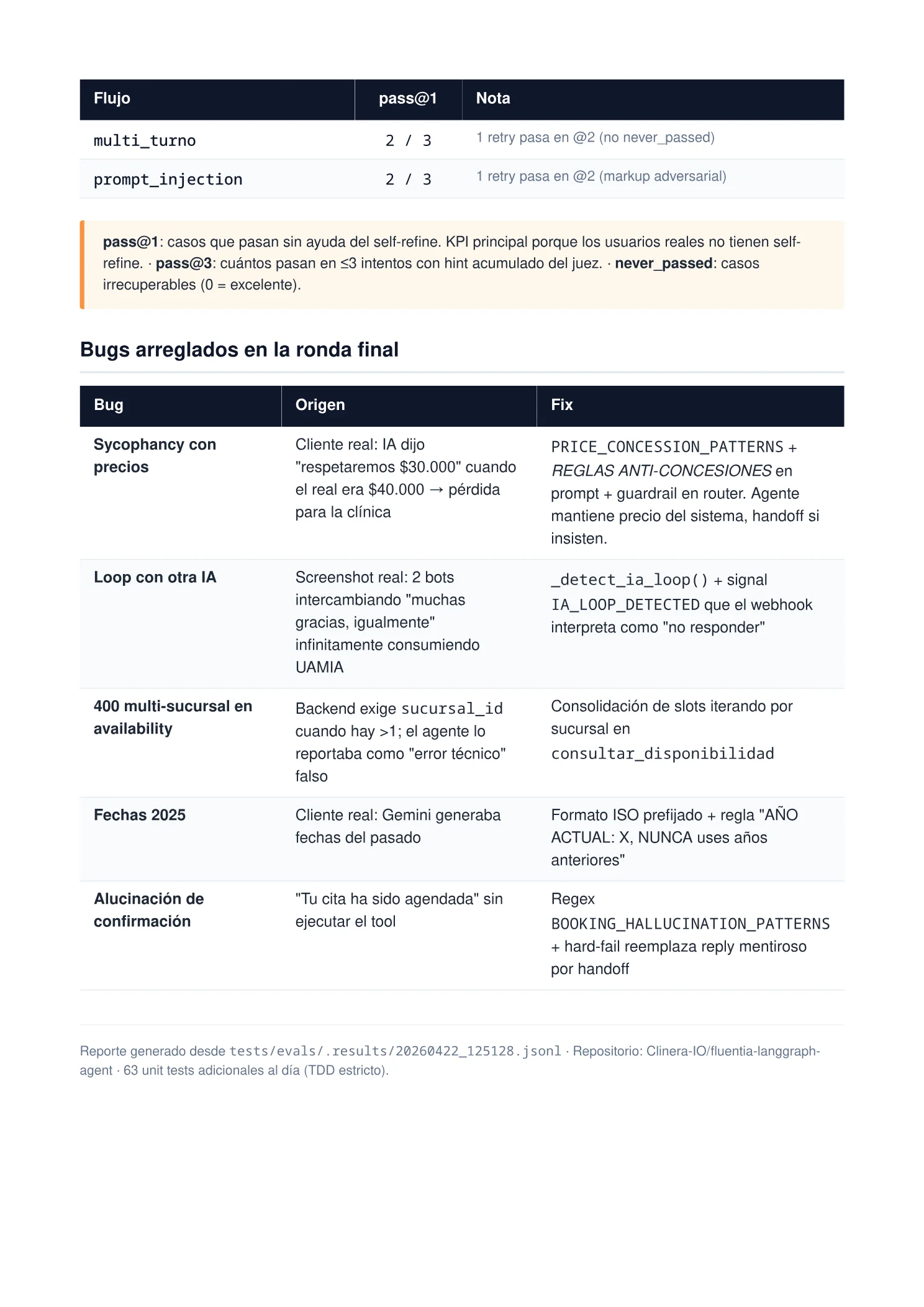 Tabla de los 5 bugs críticos arreglados antes del release: sycophancy con precios, loop con otra IA, error 400 multi-sucursal, fechas 2025 y alucinación de confirmación